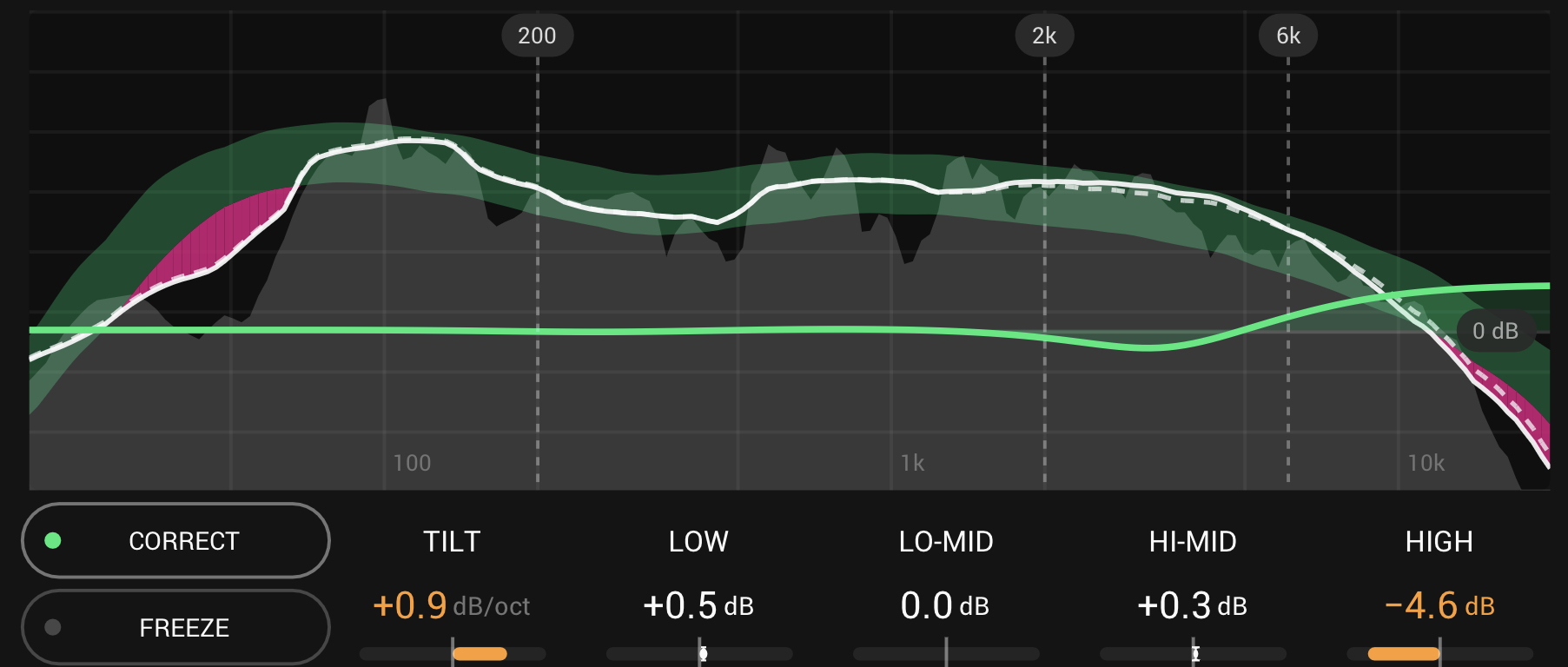 A mix as a white line against the Metal target's green band, the gaps tinted where it leaves the band, the crossover tabs at 200 Hz, 2 kHz and 6 kHz, and under it TILT +0.9 dB/oct, LOW +0.5, LO-MID 0.0, HI-MID +0.3 and HIGH -4.6 dB